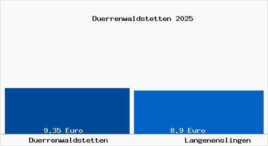 Vergleich Mietspiegel Langenenslingen mit Langenenslingen D&uuml;rrenwaldstetten