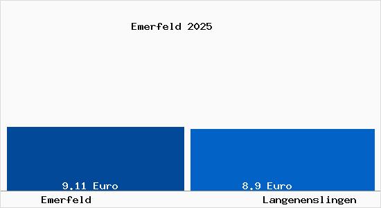 Vergleich Mietspiegel Langenenslingen mit Langenenslingen Emerfeld