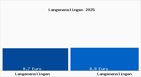 Vergleich Mietspiegel Langenenslingen mit Langenenslingen Langenenslingen