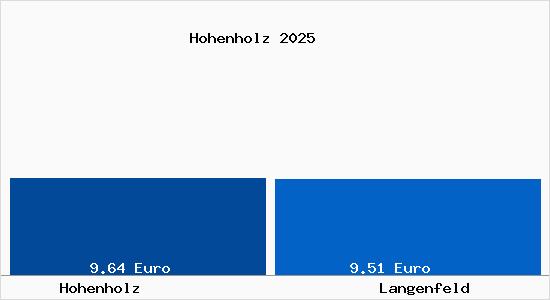 Vergleich Mietspiegel Langenfeld mit Langenfeld Hohenholz