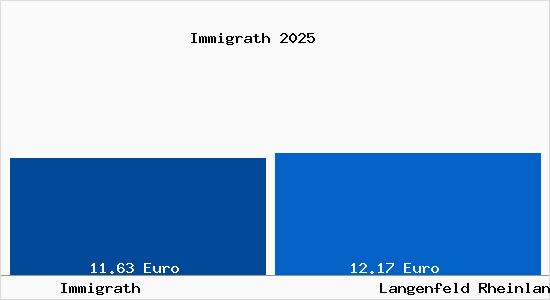 Vergleich Mietspiegel Langenfeld Rheinland mit Langenfeld Rheinland Immigrath