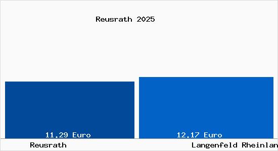 Vergleich Mietspiegel Langenfeld Rheinland mit Langenfeld Rheinland Reusrath