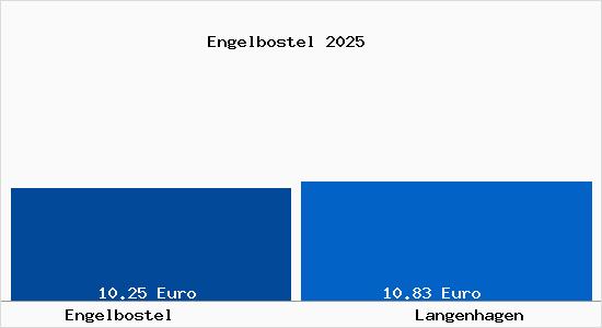 Vergleich Mietspiegel Langenhagen mit Langenhagen Engelbostel