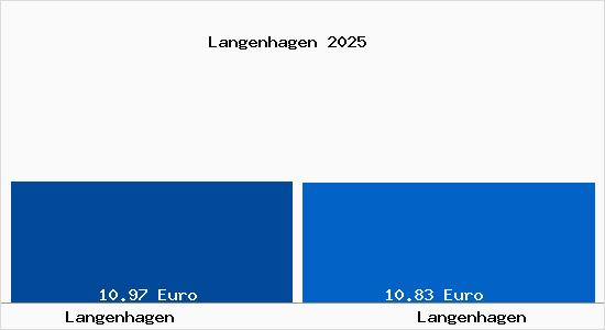 Vergleich Mietspiegel Langenhagen mit Langenhagen Langenhagen