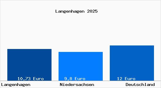 Aktueller Mietspiegel in Langenhagen Hannover