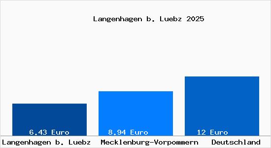 Aktueller Mietspiegel in Langenhagen b. Luebz