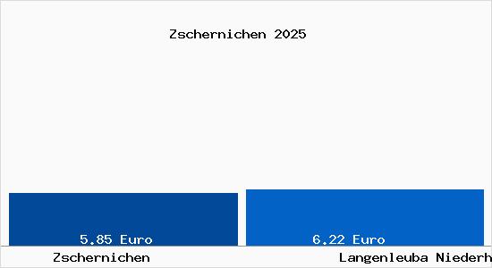 Vergleich Mietspiegel Langenleuba Niederhain mit Langenleuba Niederhain Zschernichen