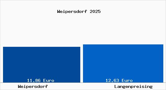 Vergleich Mietspiegel Langenpreising mit Langenpreising Weipersdorf