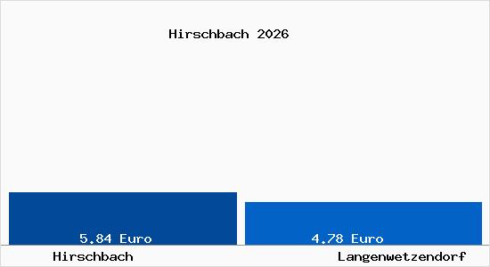 Vergleich Mietspiegel Langenwetzendorf mit Langenwetzendorf Hirschbach