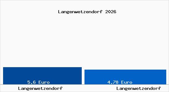 Vergleich Mietspiegel Langenwetzendorf mit Langenwetzendorf Langenwetzendorf