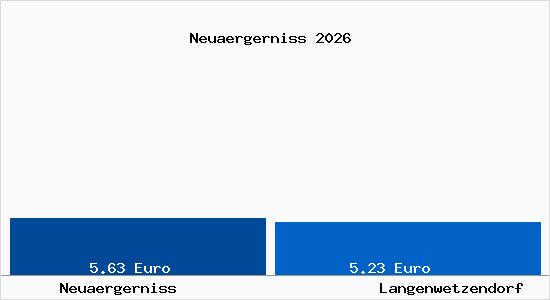 Vergleich Mietspiegel Langenwetzendorf mit Langenwetzendorf Neuaergerniss