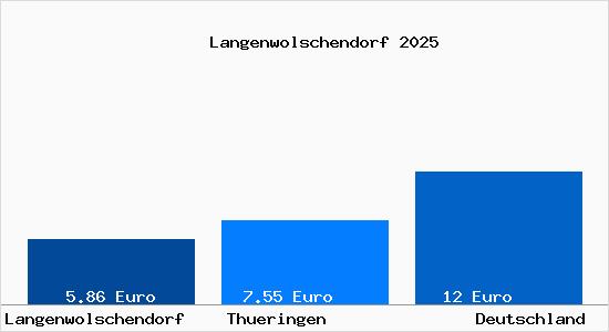 Aktueller Mietspiegel in Langenwolschendorf
