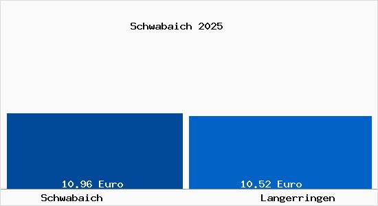 Vergleich Mietspiegel Langerringen mit Langerringen Schwabaich