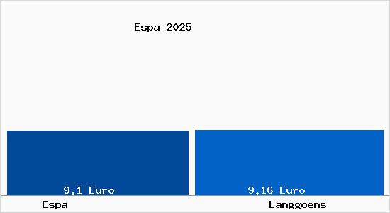Vergleich Mietspiegel Langg&ouml;ns mit Langg&ouml;ns Espa