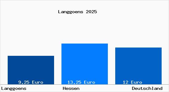 Aktueller Mietspiegel in Langg&ouml;ns