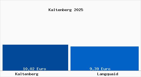 Vergleich Mietspiegel Langquaid mit Langquaid Kaltenberg
