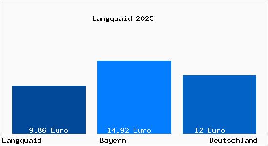 Aktueller Mietspiegel in Langquaid