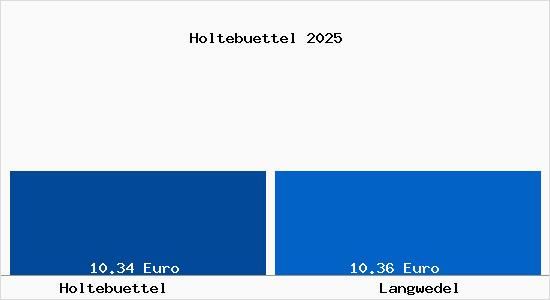 Vergleich Mietspiegel Langwedel mit Langwedel Holteb&uuml;ttel