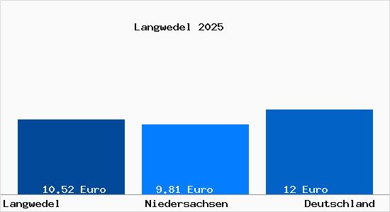Aktueller Mietspiegel in Langwedel Kr. Verden, Aller