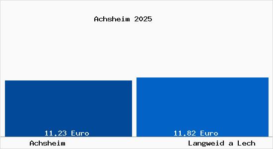 Vergleich Mietspiegel Langweid a Lech mit Langweid a Lech Achsheim