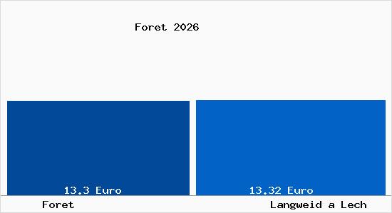Vergleich Mietspiegel Langweid a Lech mit Langweid a Lech Foret