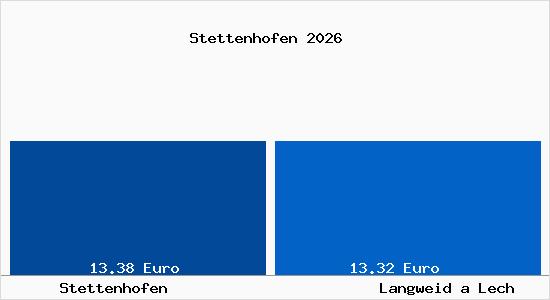 Vergleich Mietspiegel Langweid a Lech mit Langweid a Lech Stettenhofen