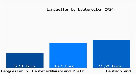 Aktueller Mietspiegel in Langweiler b. Lauterecken