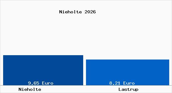 Vergleich Mietspiegel Lastrup mit Lastrup Nieholte