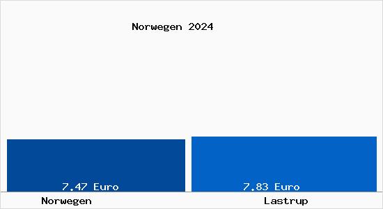 Vergleich Mietspiegel Lastrup mit Lastrup Norwegen
