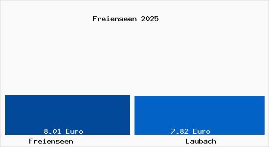 Vergleich Mietspiegel Laubach mit Laubach Freienseen