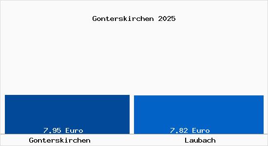 Vergleich Mietspiegel Laubach mit Laubach Gonterskirchen