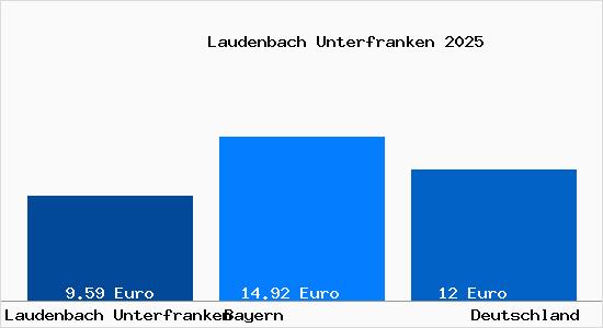 Aktueller Mietspiegel in Laudenbach Unterfranken