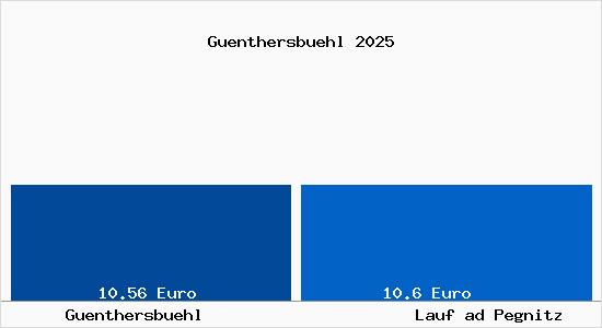 Vergleich Mietspiegel Lauf ad Pegnitz mit Lauf ad Pegnitz G&uuml;nthersb&uuml;hl