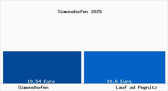 Vergleich Mietspiegel Lauf ad Pegnitz mit Lauf ad Pegnitz Simonshofen