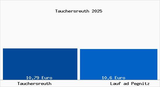 Vergleich Mietspiegel Lauf ad Pegnitz mit Lauf ad Pegnitz Tauchersreuth
