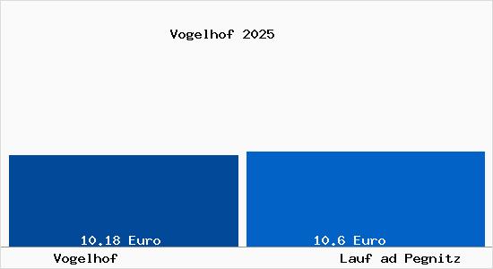 Vergleich Mietspiegel Lauf ad Pegnitz mit Lauf ad Pegnitz Vogelhof