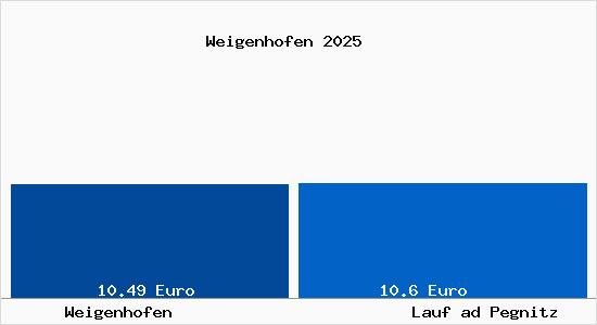 Vergleich Mietspiegel Lauf ad Pegnitz mit Lauf ad Pegnitz Weigenhofen