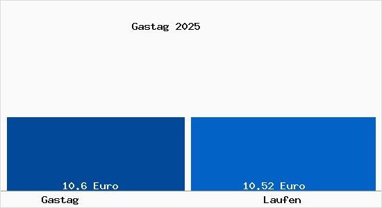 Vergleich Mietspiegel Laufen mit Laufen Gastag