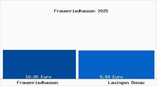 Vergleich Mietspiegel Lauingen Donau mit Lauingen Donau Frauenriedhausen