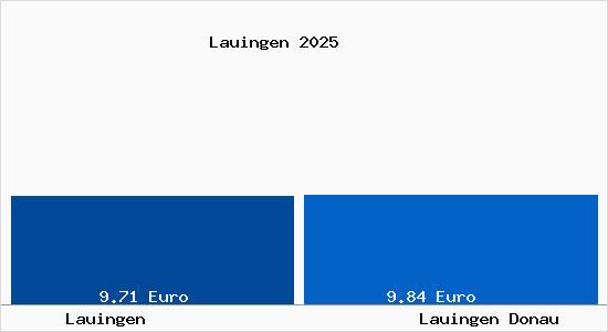 Vergleich Mietspiegel Lauingen Donau mit Lauingen Donau Lauingen
