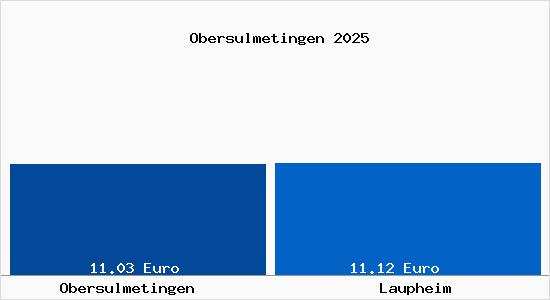 Vergleich Mietspiegel Laupheim mit Laupheim Obersulmetingen