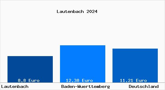 Aktueller Mietspiegel in Lautenbach Renchtal