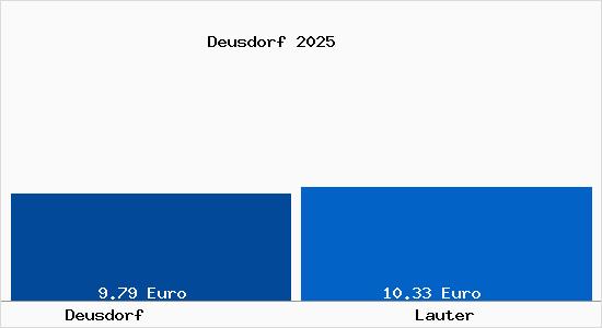 Vergleich Mietspiegel Lauter mit Lauter Deusdorf