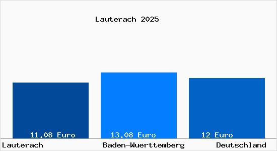 Aktueller Mietspiegel in Lauterach Wuerttemberg