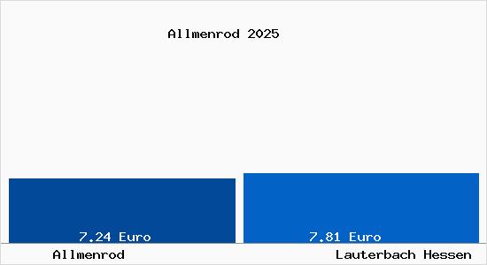 Vergleich Mietspiegel Lauterbach Hessen mit Lauterbach Hessen Allmenrod
