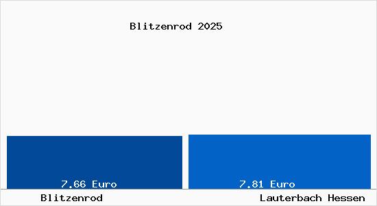 Vergleich Mietspiegel Lauterbach Hessen mit Lauterbach Hessen Blitzenrod