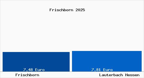 Vergleich Mietspiegel Lauterbach Hessen mit Lauterbach Hessen Frischborn