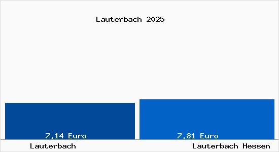 Vergleich Mietspiegel Lauterbach Hessen mit Lauterbach Hessen Lauterbach