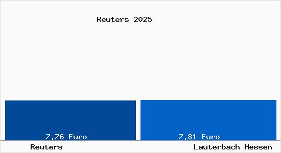 Vergleich Mietspiegel Lauterbach Hessen mit Lauterbach Hessen Reuters