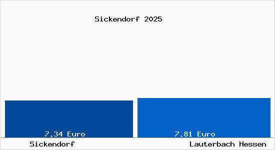 Vergleich Mietspiegel Lauterbach Hessen mit Lauterbach Hessen Sickendorf